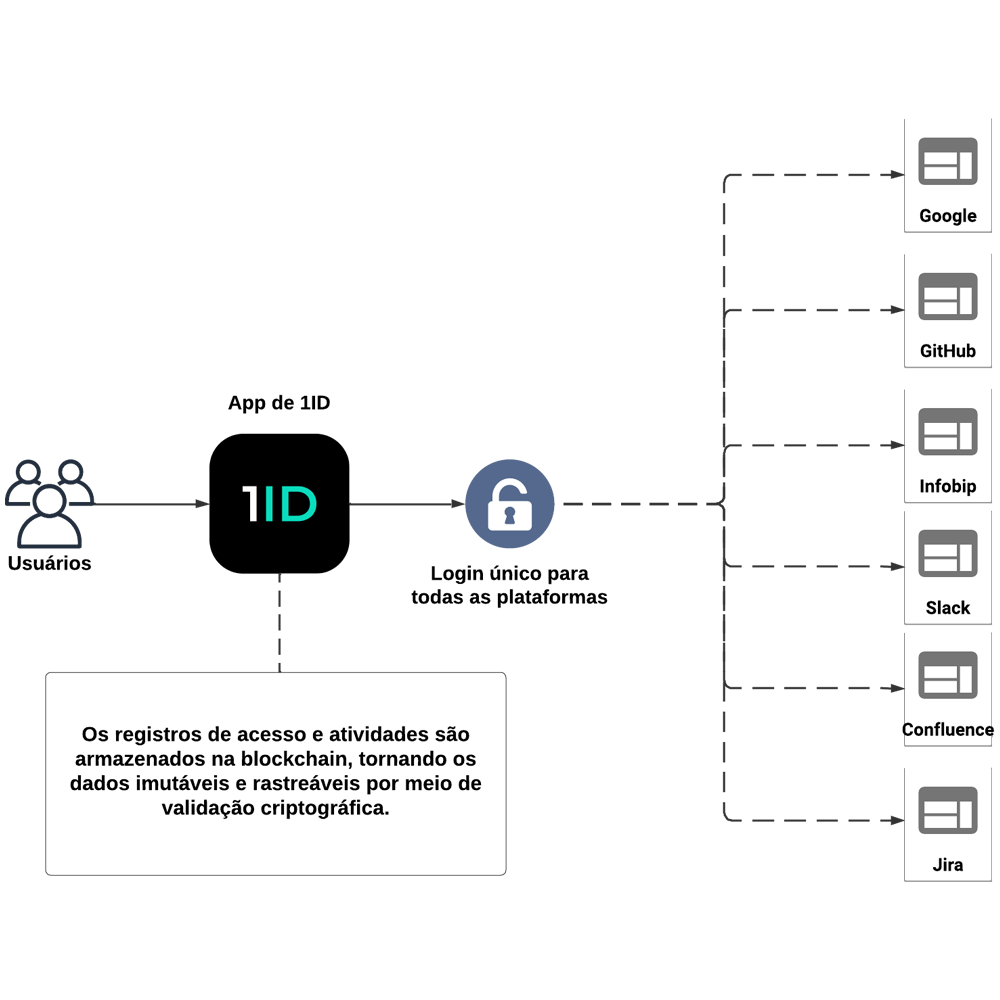 Ilustração do fluxo com 1ID