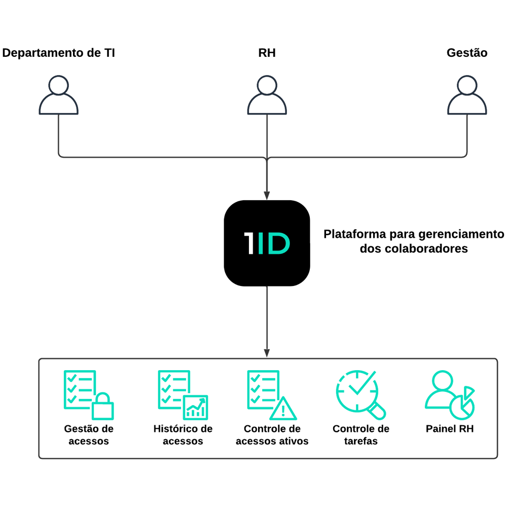 Ilustração do fluxo com 1ID